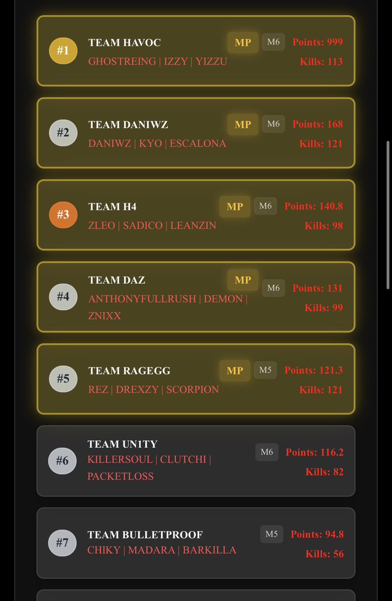 havoc_izzy's tweet photo. $250 @DojoWz  Rotational Custom Trios #CHAMPS w/ @ghostreing &amp; @mark #topfragger 4

Dedicado a mi org @Havoc_eSports25 y a mis bbys los de siempre @its_neno01 @Otazo2013 @Troya_David_05 @noaSZN_10 https://t.co/C1Q8rvEeWv