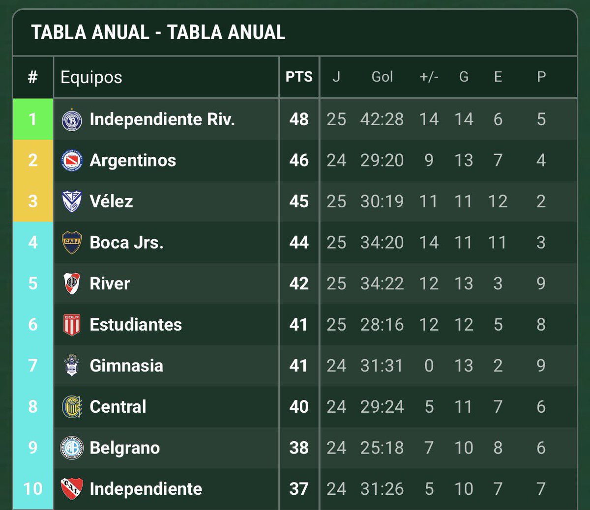 LVDT_14's tweet photo. Tenía que irse el burro. En pocas semanas ya esto tiene otro color, totalmente.

Bien nosotros, vamos River. https://t.co/HrJNrWmUWB