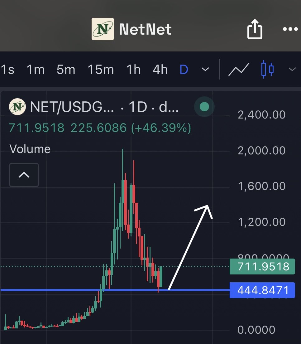 MetaverseMan_'s tweet photo. $NET is going to retire many people this cycle 

Imagine when five figs &amp; 100,000,000 treasury?

Ordinary folks will be printing $3k + a day staking on @NetNetCap 

🥅🥅 https://t.co/BqHv2GoaTa