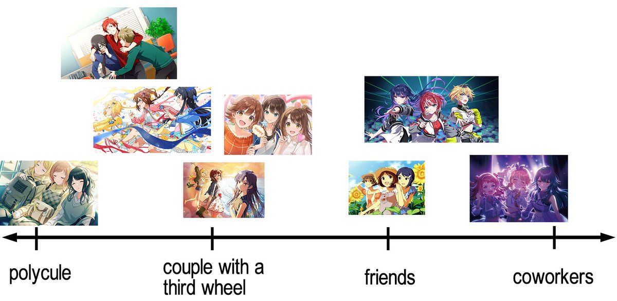 imasloid's tweet photo. presenting my idolm@ster main trio polycule-coworker spectrum https://t.co/UJF5JBOqdy