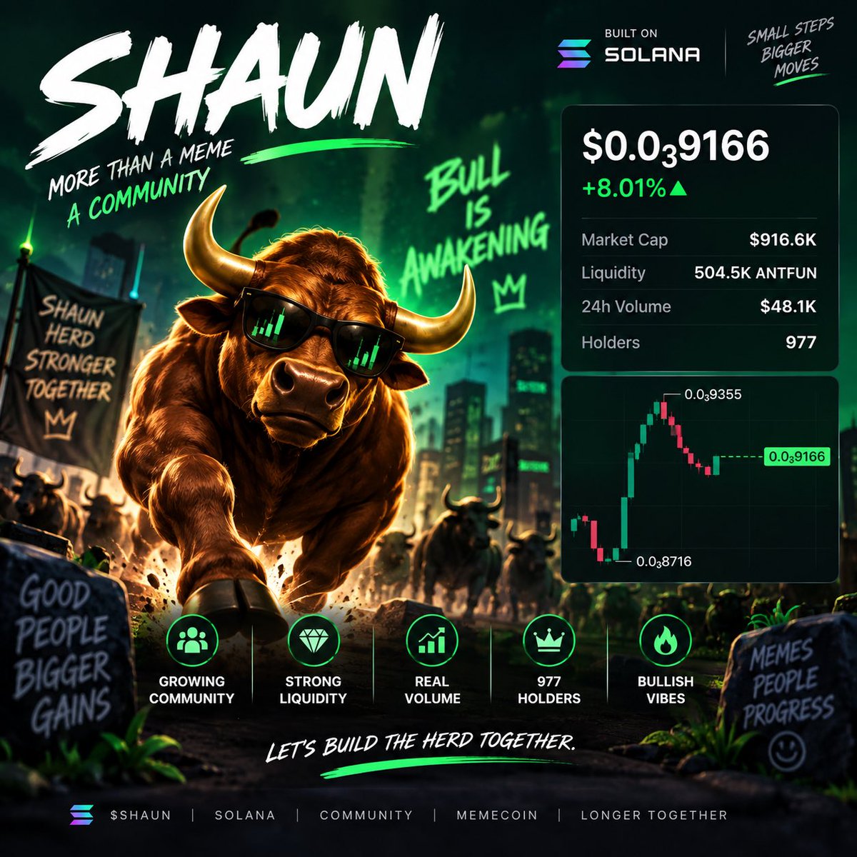 SHAUNCommunity's tweet photo. 🐂 THE BULL IS AWAKENING.

$SHAUN is slowly building something bigger than just a meme.

🟢 Built on Solana
👥 977 holders and growing
💧 Strong liquidity
🔥 An active community

No need to rush the story.Small steps. Bigger moves.Let’s build it together
#SHAUN #Solana #Memecoin https://t.co/92ZfCNcf5F