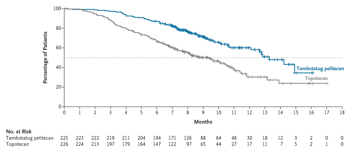 NEJM's tweet photo. Presented at #WCLC26:

Among patients with relapsed small-cell lung cancer after chemotherapy, treatment with tambotatug pelitecan led to longer survival than treatment with topotecan, with fewer adverse events of grade 3 or higher. Full phase 3 TAISHAN-302 trial results: https://t.co/KruIub2Zgv 

@IASLC