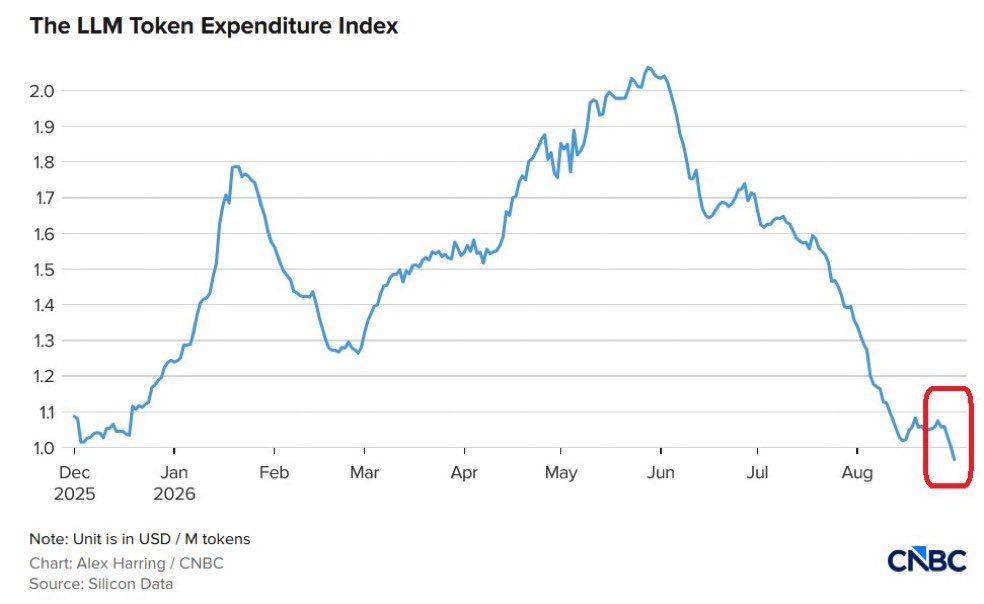 izakaminska's tweet photo. The whole point is the capex spend cycle is over. We were anticipating ongoing spending at the current rate. That is not gonna happen now. The market had priced in that liquidity as going to AI companies. It’s not gonna happen.

They’re presenting it as a safety story. “We will stop the rate of advancement of model design”. But this is a false narrative. The capex spend was about purposeful moating after ai model advancement got matched by deepseek at a fraction of the cost. Models became commoditised at that point. The legacy models still had an edge providing they could throw insane capital at scaling to reduce token cost on the usage side. Loss leading your way to market share. Same as Chinese did with solar. The tech was comparable to US but Chinese still took over the market because they were prepared to operate uneconomically until they had run everyone out of business.

In this case the US hyperscalers also had access to the equivalent of the rare earths that China did not (cutting edge chips).

Hence the tokenization price collapse.

But what happened with Kimi shows that the open weight models can keep up without losing market share even with less powerful chip infrastructure and less capital expenditure.

This kills the point of trying to win the race that way. It’s a waste of capital. And the liquidity was being totally sucked out of Western government bond markets. 

So now that eases the rate of liquidity absorption. 

The market meanwhile will have to write down their ai assets. To stabilise the market the government will takeover the ai firms. So it’s just a question of what rate does the private sector exchange now totally underwater AI paper for USG paper. 

That’s the asymmetric knowledge.