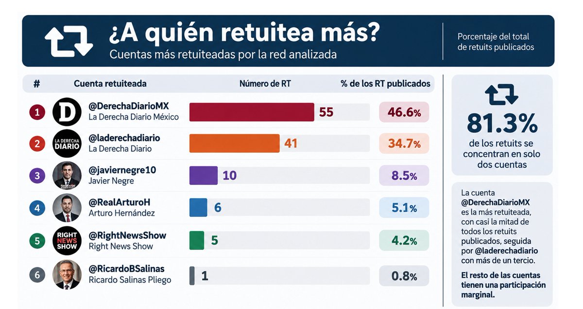 carlosaugustojz's tweet photo. 4.  Ecosistema.
La cuenta ”derechadiariomx” funciona como un ecosistema de recirculación de contenidos.
Se republica así misma  y junto con la cuenta “laderechadiario” concentra el 81.3% de sus republicaciones (4/6). https://t.co/T9fiVylo8W