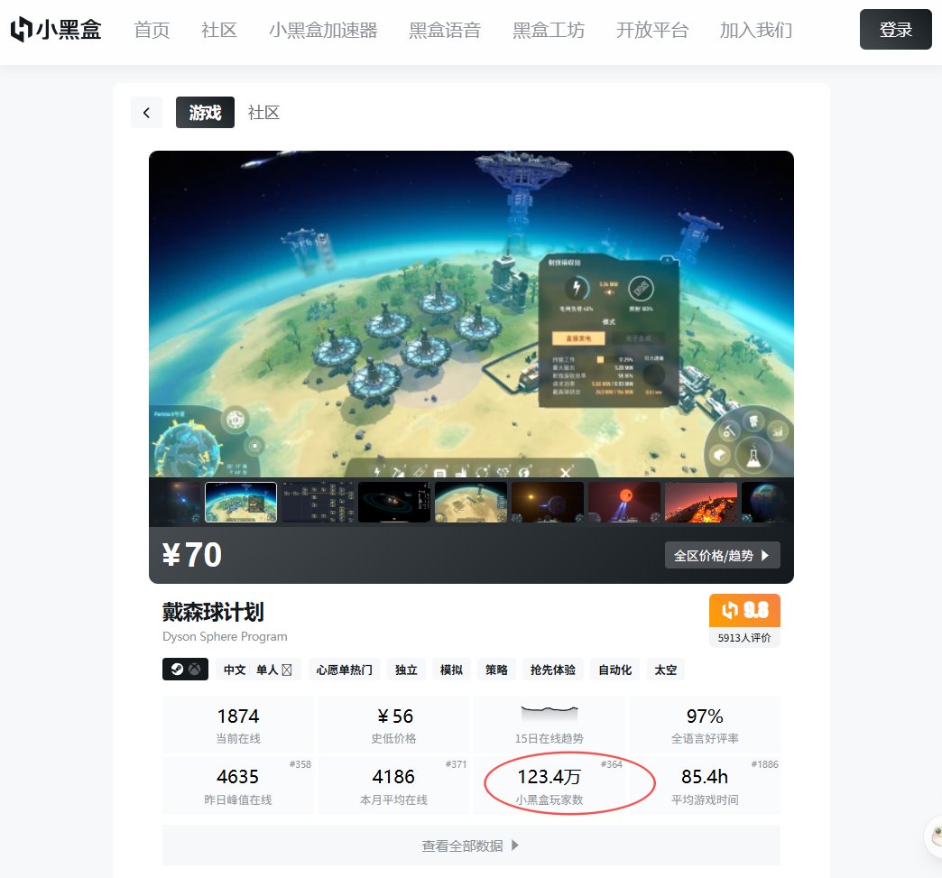 ganyulocalize's tweet photo. 中国でのSteamゲーム売上本数を調べたいときには、中国のゲーム専門SNSの「小黒盒（Xiaoheihe）」は便利です。

中国のSteamユーザーの半分以上が小黒盒のアカウントを持っていると噂されており、各ゲームのページには「小黒盒プレイヤー数」が表示されています。これは、小黒盒にSteamアカウントを連携し、Steamのライブラリを公開しているユーザーに加え、そのSteamフレンドのうちライブラリを公開しているユーザーも含めて集計したもののようです。
公式の販売本数ではありませんが、中国語圏における実売本数の約60～80％に当たります。（数百本規模のインディーから数百万本規模の大作まで、ほぼこの範囲に収まっています！）
#インディーゲーム　#IndieDev