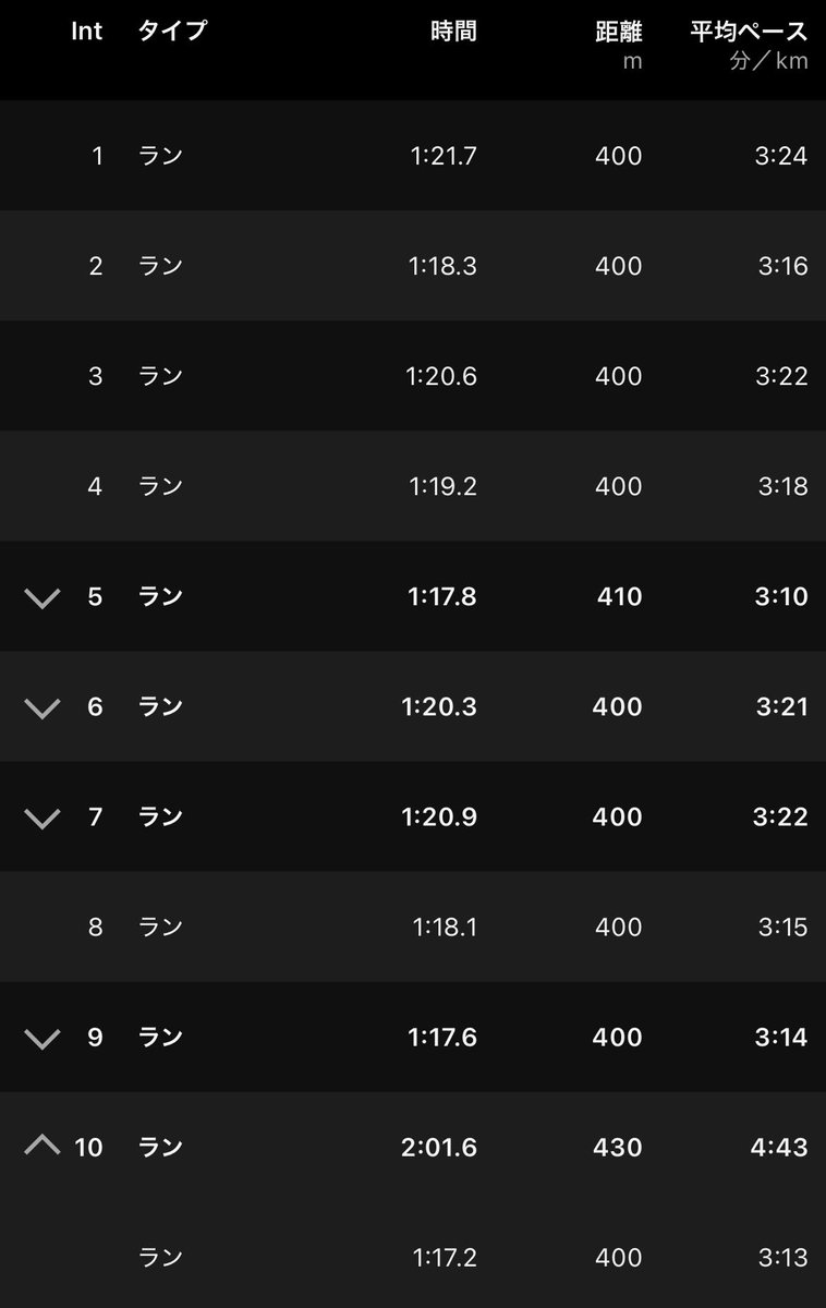 YumaRunn_Footb's tweet photo. 9/13 am 20×400
1-15本目10000RPから5000RP（R.1分）ヴェイパー4
16-20本目 1500RP（R.2-3分）アンプリウス2
涼しくなりだいぶ走れるようになってきた気がする。足振り上げないで、振る感覚が良くなってきた。
昨日は北海道から母と妹が遊びに来て、北海道銘菓とチトフナビアフェスをエンジョイ🍺 https://t.co/wkdLMPomBY