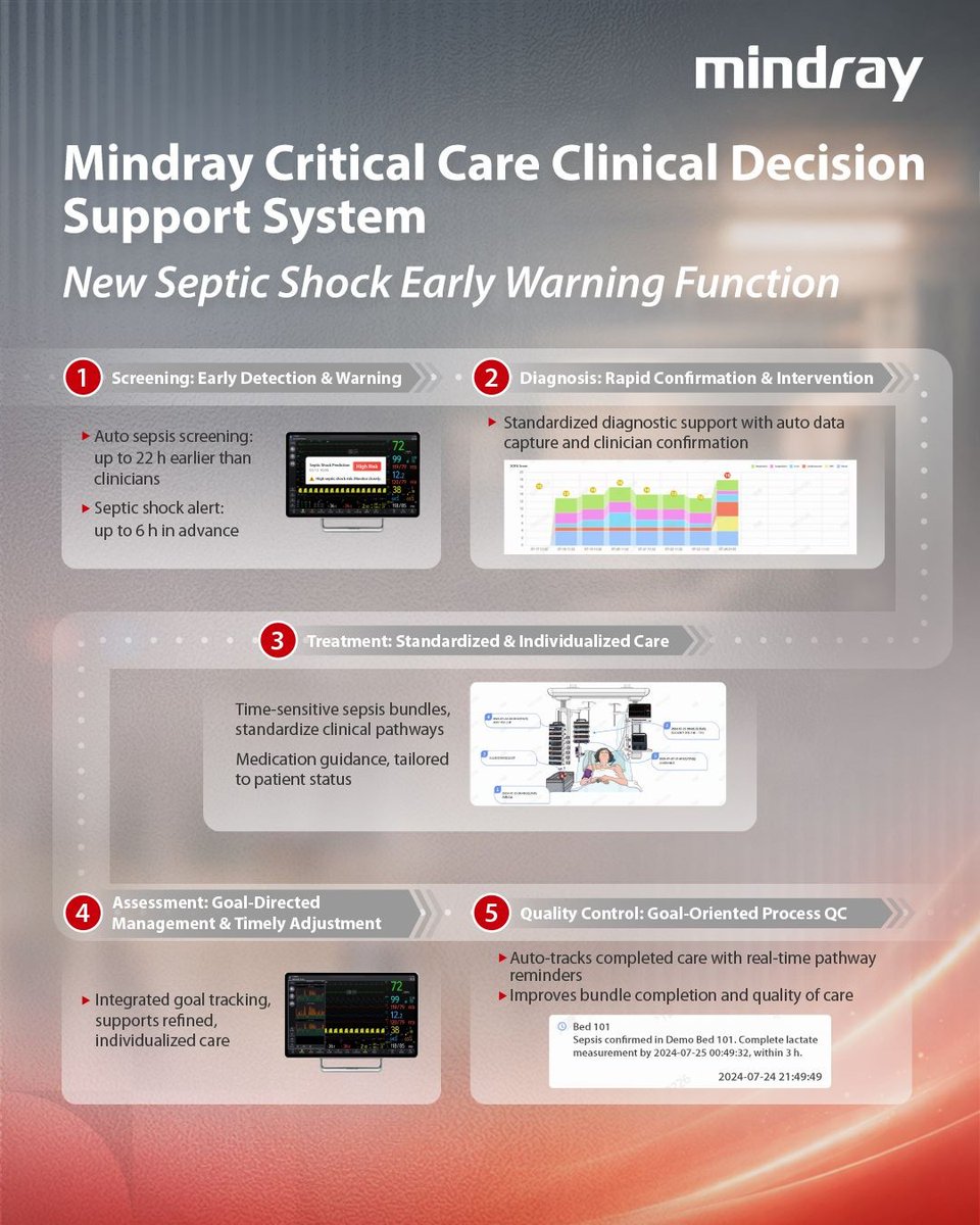 MindrayGlobal's tweet photo. Sepsis moves fast. Early action matters.🚨

This #WorldSepsisDay, Mindray highlights smart critical care decision support for early screening, septic shock warning, timely intervention, and process quality control.

Invest in sepsis. Save lives.

#Mindray #Sepsis #CriticalCare https://t.co/TJeidIuYwv