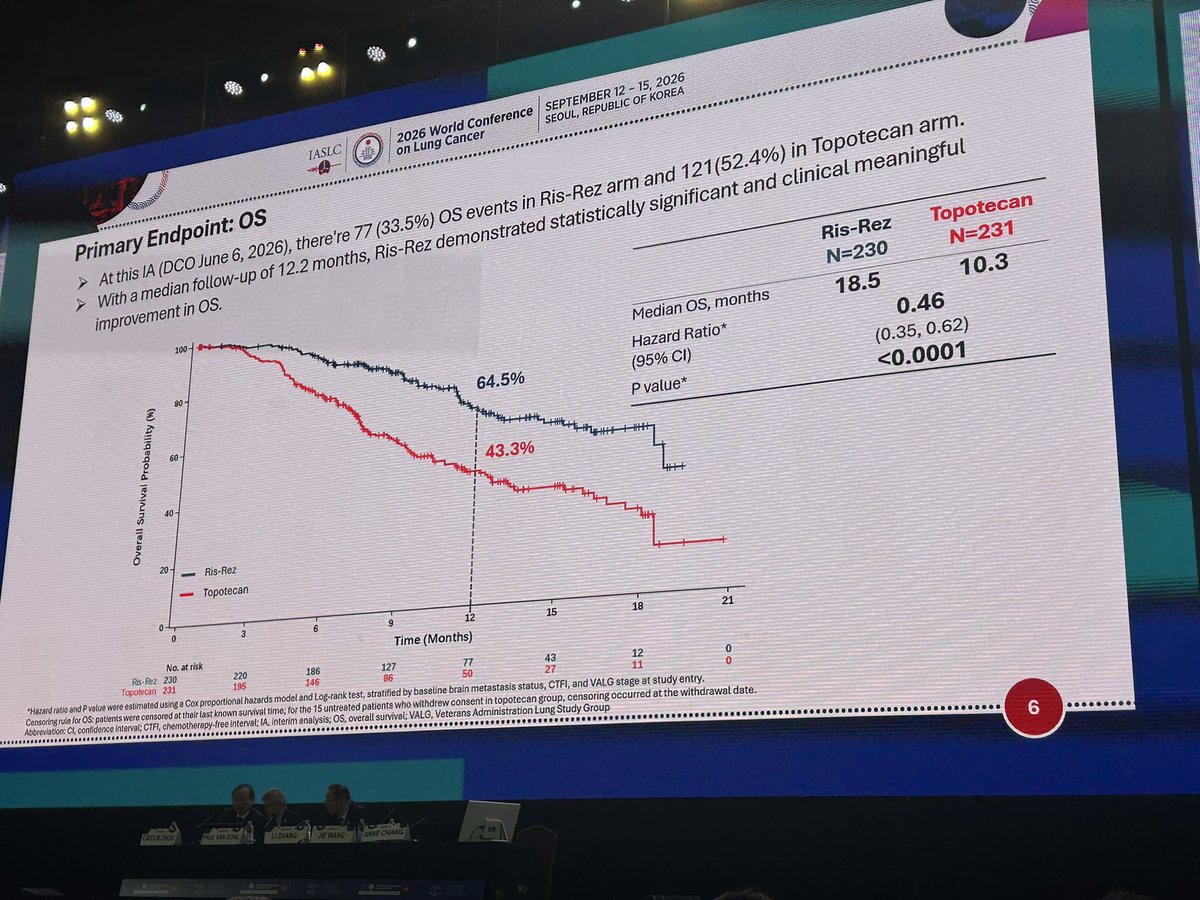 BalazsHalmosMD's tweet photo. Tam-peli or Riz-rez?
(Sound like popular K-pop singers…)

Or Idxd?

Seems like a long line-up of promising B7H3 (identical amazing OS HR=0.46 for both vs topotecan!) targeting ADCs ready to take on the 2nd line space which starlatamab is about to void.

Now which one will remain standing? 
1st to market?
CNS?
Less ILD?

The Squid games of B7H3 ADCs is about to begin… good old topotecan seems at this point first out..
