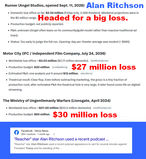 RogerP23486's tweet photo. @catturd2 Alan Ritchson was too clueless to realize the MAGA crowd are the ones who normally watch action movies. 

He went ranting about Trump on a podcast and now his movies are dying at the box office. https://t.co/pVpHsnmgYV