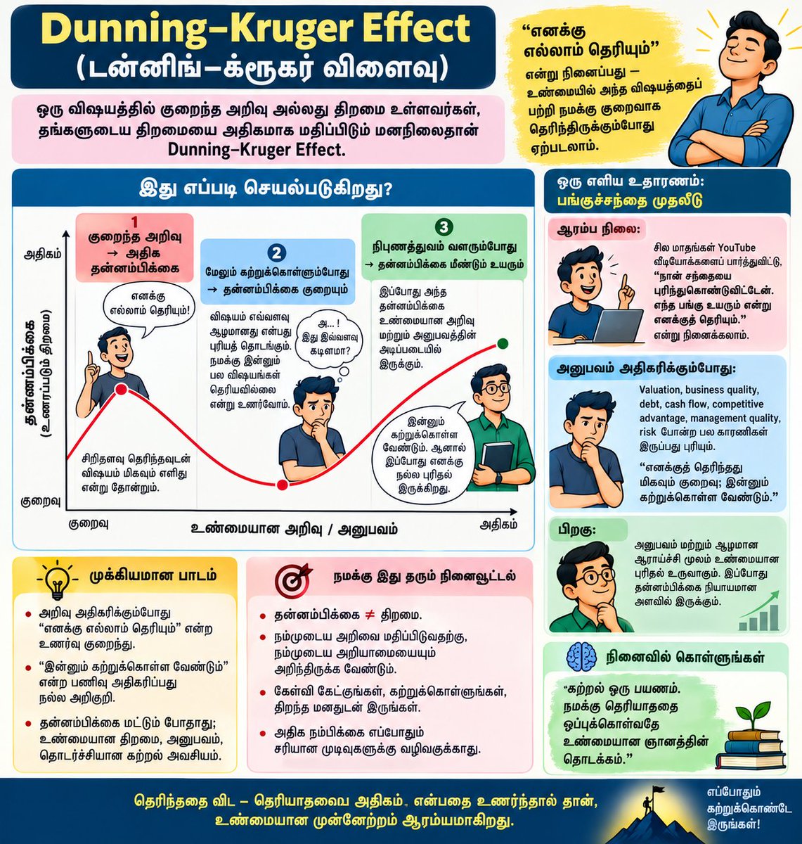 Warrenwala's tweet photo. தெரிந்து கொள்வோம் 

Dunning-Kruger Effect! https://t.co/tBidHkXwL4