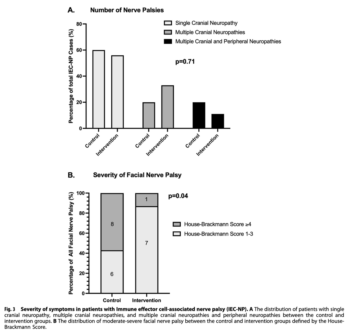Myeloma_Doc's tweet photo. #Myeloma Paper of the Day: Prophylactic dex at absolute lymphocyte expansion does not mitigate risk or event-free survival for immune effector cell associated delayed neurotoxicity; dex attenuated facial nerve palsy, but not IEC-DNT, -PKS, -NP: https://t.co/pSngNexASn. #mmsm https://t.co/wMqpqRzqiU