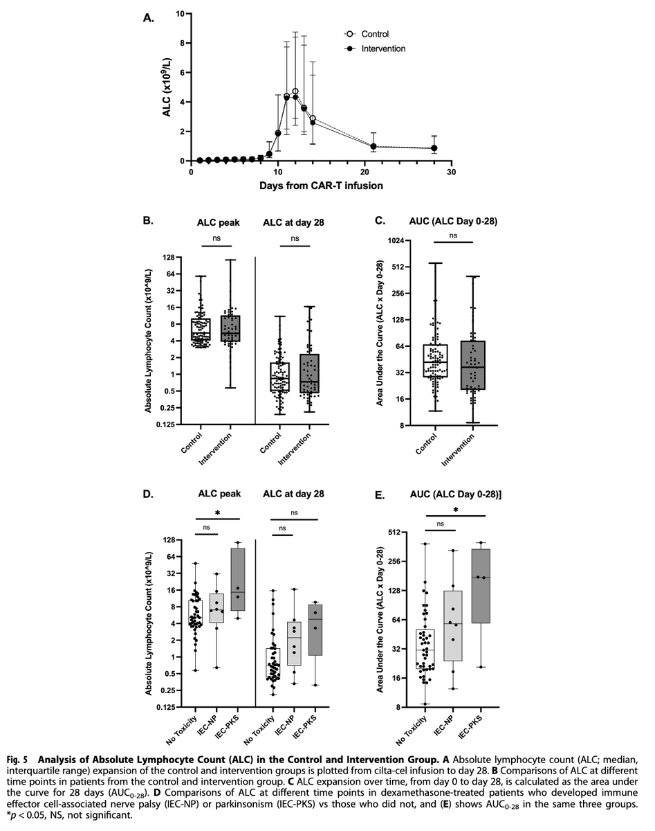 Myeloma_Doc's tweet photo. #Myeloma Paper of the Day: Prophylactic dex at absolute lymphocyte expansion does not mitigate risk or event-free survival for immune effector cell associated delayed neurotoxicity; dex attenuated facial nerve palsy, but not IEC-DNT, -PKS, -NP: https://t.co/pSngNexASn. #mmsm https://t.co/wMqpqRzqiU