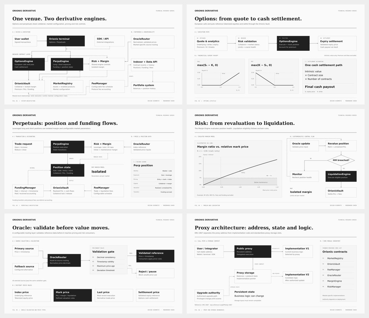OrionisDeriv's tweet photo. Orionis Derivative architecture, mapped as a technical research series.

One venue for options and perpetuals on tokenized equities, supported by shared pricing, risk, margin, settlement, oracle, and upgrade layers.

• System architecture
• Options lifecycle
• Perpetuals flow
• Margin and liquidation
• Oracle validation
• Proxy upgrade boundaries
Built for Robinhood Chain.