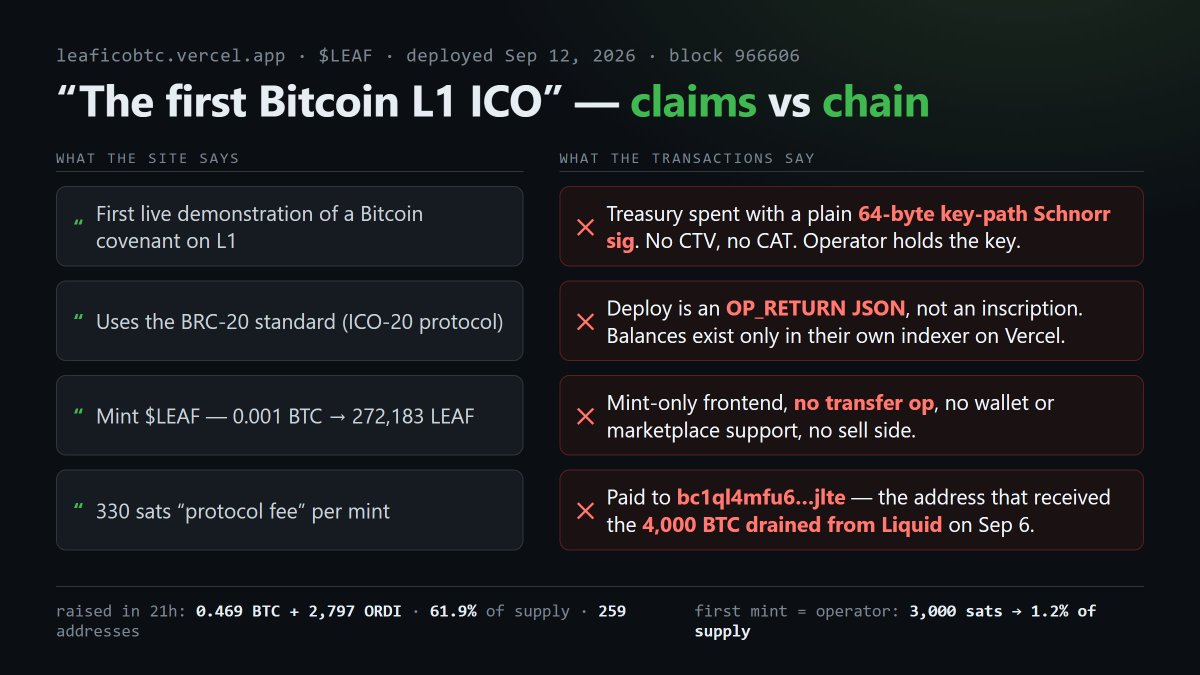 krendel_98's tweet photo. Someone turned Blockstream's 4,000 BTC hack into a marketing channel. Every $LEAF mint sends 330 sats to the hacker's address. Here's what the JS and the chain actually say 🧵 https://t.co/E8WGCXMdp7