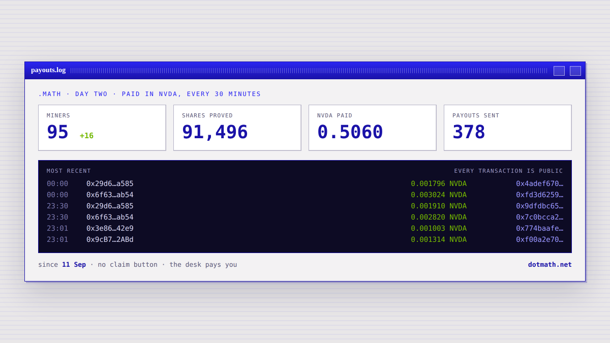 dotMathexe's tweet photo. Day two, from the pool itself.

- 95 miners, 16 of them showed up today
- 91,496 shares proved
- 0.5060 NVDA paid out
- 378 payouts sent, one batch every 30 minutes

Nobody claimed anything. There is no claim button - you mine, the desk pays the address that proved the work, and every transaction sits in a public log you can open yourself.

378 transactions is 378 things that happened on chain.