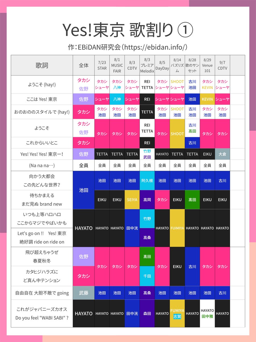 ebidan_info's tweet photo. Yes!東京 音楽番組全９回の歌割り一覧です 
#Yes東京 #EBiDAN https://t.co/BIlG2jFEYc