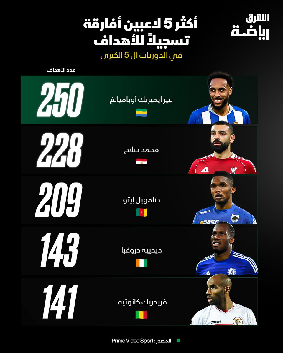 بعد مسيرة تهديفية استثنائية في أوروبا .. هل أوباميانغ هو أعظم مهاجم إفريقي في التاريخ؟ 🤔