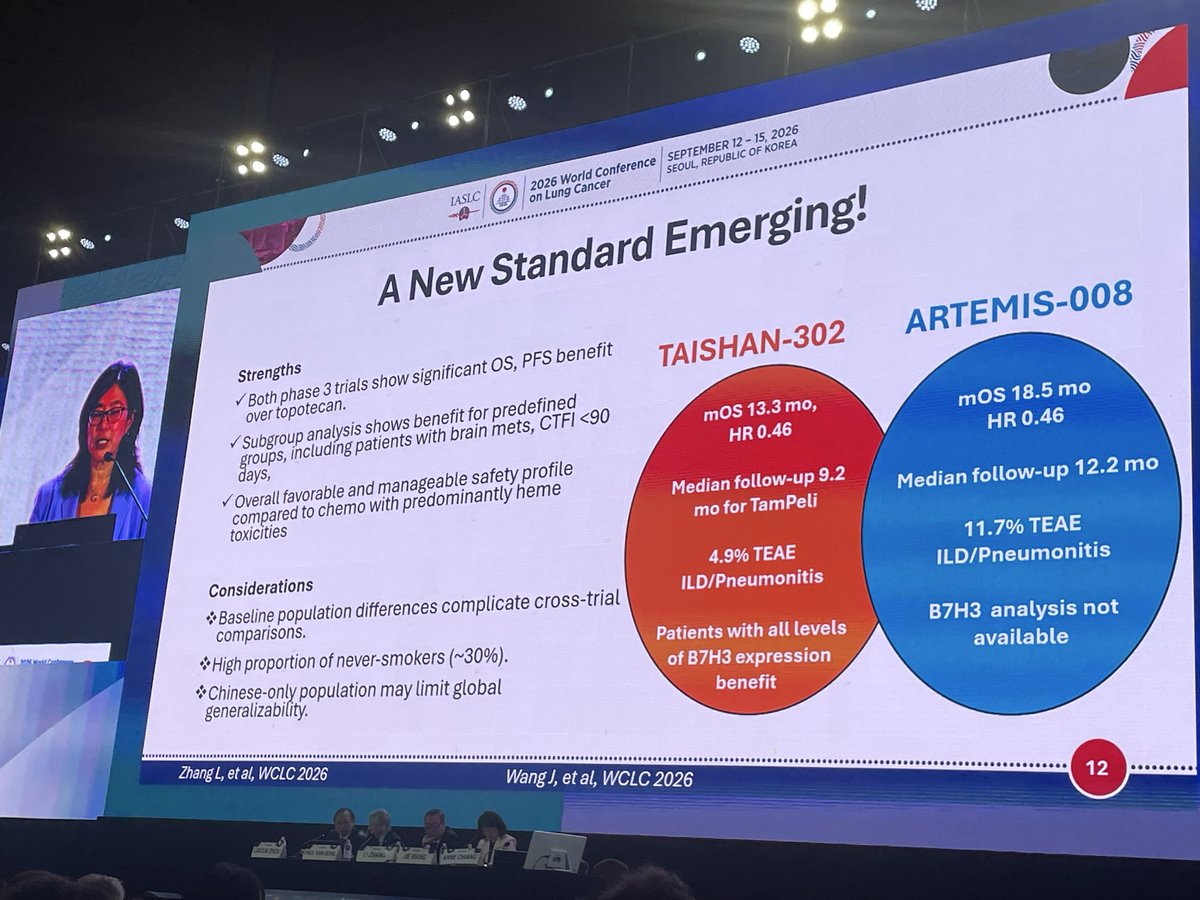 RobertoBoreaMD's tweet photo. Terrific discussion by #AnneChang at #WCLC2026 on ADCs in SCLC @IASLC
TAISHAN-302 and ARTEMIS-008 both show clear OS/PFS benefit over topotecan, pointing to a possible new standard.
Manageable toxicity overall
Looking forward a bright ADC future 💡 https://t.co/NKTnmMi1pL