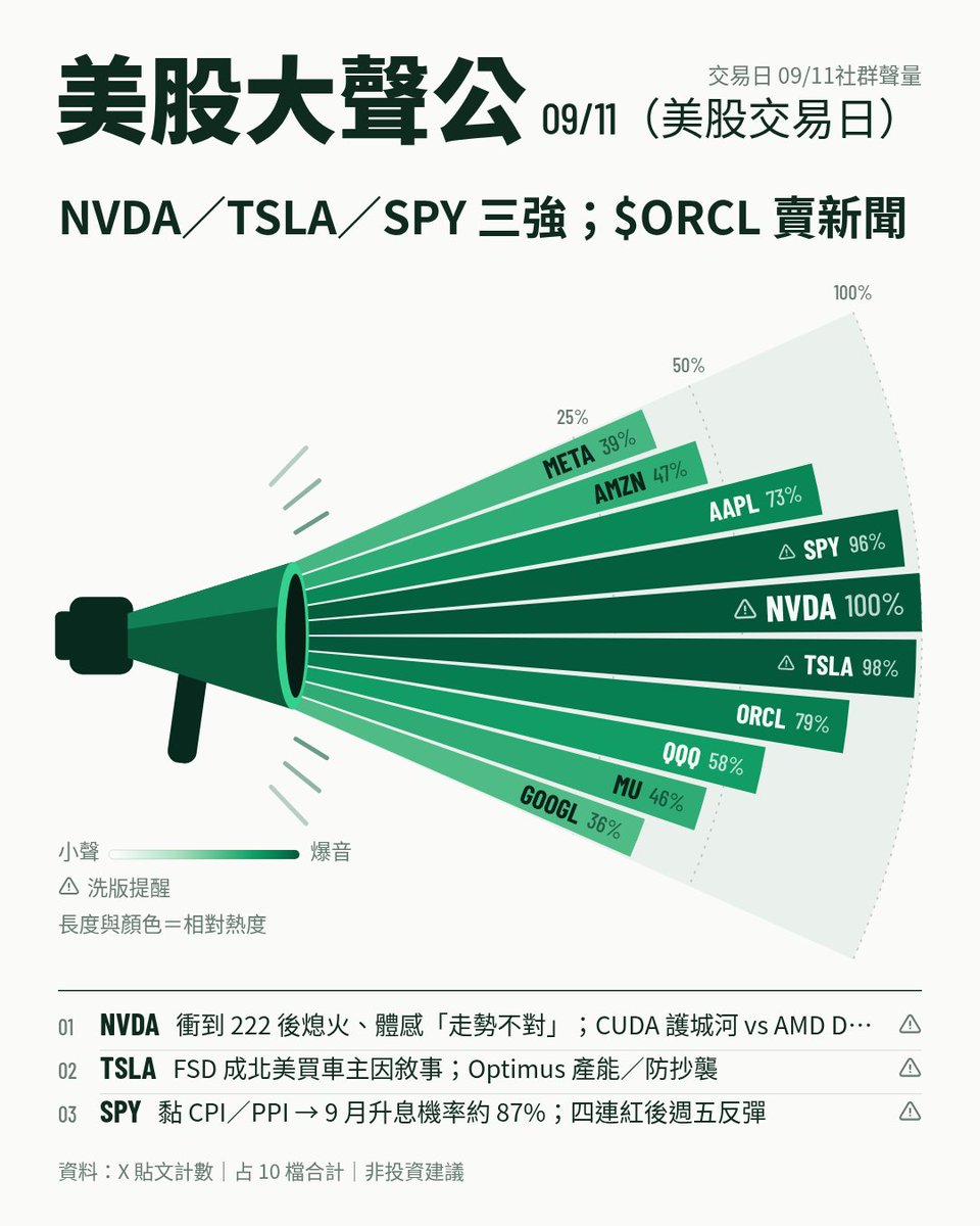 toywu's tweet photo. 美股大聲公 TOP10｜交易日 2026-09-11（週五）ET US Loudspeaker TOP10｜Fri 2026-09-11 ET session
-
總讀：偏好聲在 TSLA FSD、MU 記憶體、META／GOOGL 技術面；偏壞／混在 NVDA 短線熄火、ORCL 賣新聞、SPY／QQQ 黏通膨。熱度≠漲跌。 Overall: bullish lean on TSLA FSD, MU memory, META/GOOGL tape; cautious/mixed on NVDA fade, ORCL sell-the-news, SPY/QQQ sticky inflation. Heat ≠ returns.
-
$NVDA 100% 
盤中衝到約 222 又熄火，交易員直接講「走勢不對先閃」；另一邊 SemiAnalysis 系 CUDA 護城河（AMD DeepSeek 效能／成本差一截）還在轉。短線體感偏空、長線信仰沒死，但加密洗版超兇，量別當純散戶熱度。

 Ran to ~$222 then rolled over — “not trading right.” CUDA moat vs AMD DeepSeek still circulating. Short-term vibe weak, long-term faith alive; crypto spam brutal.
-
$TSLA 98%
最大聲是 FSD 已成北美首購主因的說法被一路轉；Optimus 產能、防抄襲也在旁邊吵。產品敘事偏多，事故空聲這窗較弱，訊號群洗版要打折看。

 Loudest thread: FSD as a real NA purchase driver. Optimus scale/copycats ride shotgun. Product-bull tone; promo spam tax the count.
-
$SPY 96%
黏 CPI／PPI 把 9 月升息機率講到約 87%；四連紅後週五反彈，社群仍說「這不是轉鴿」。0DTE 噪音一堆。反彈有、敘事仍緊。

Sticky CPI/PPI → ~87% Sep hike odds. Friday bounce after four reds ≠ dovish pivot. Lots of 0DTE noise. Rebound yes, caution stays.
-
$ORCL 79%
財報數字超猛（雲基建大增、backlog 巨大），股價卻賣新聞往下砸；Ellison 計畫賣股與 Chanos 質疑重組費用漏講，讓空聲更尖。好數字壞收盤的經典窗。

Huge cloud/AI prints, ugly sell-the-news tape. Ellison sale-plan chatter + Chanos on missed restructuring $ sharpened the bear take. Great numbers, bad close.
-
$AAPL 73%
發表會餘波還在，相對大盤抗跌、關鍵位討論持續；但交易所��獎促銷與 meme 洗版很重，熱度量含金量要打折。

 Post-event bid held up vs weak market, levels still debated. Exchange giveaways/meme spam dilute the heat signal.
-
$QQQ 58%
幾乎是 SPY 的科技版：週五反彈＋黏通膨／升息同一套。獨立公司故事薄，代幣化洗版還搶鏡頭。

Tech twin of SPY — Friday bounce + sticky hike odds. Thin standalone story; tokenized spam in the mix.
-
$AMZN 47%
有人盯跌勢突破、站回 50 日線、當日 put 賣壓；樣本卻被訊號群洗到很髒。技術面輕多、可信貼文偏少。

Breakout / 50dma reclaim / put selling called out — then buried in signal-group spam. Mild technical bull, thin clean sample.
-
$MU 46%
 AI 記憶體超週期、HBM、營收獲利暴衝、跟 INTC 搶定位，偏好聲清楚；鏈上代幣化 meme 也清楚。供應鏈敘事這窗很響。 

AI memory supercycle / HBM / earnings surge vs INTC — clear bull supply-chain tape, plus clear token spam.
-
$META 39%
自建模型／Muse 敘事：沒去捧 OpenAI／Anthropic、砸錢養自家、現在有人說開始回報。產品輕多，meme 雜訊仍在。 

Own-model / Muse “bet on yourself” chatter. Mild product bull; meme noise still around.
-
$GOOGL 36%
站回 200 日線、多頭流量與突破期待；Jeff Dean Discovery Loop 估值傳聞也進來。長線加碼清單常點名，短線還看壓力線。 

Reclaimed 200dma with bullish flow hopes; Discovery Loop valuation chatter. Dip-buy lists name it; watch resistance.
-
非投資建議／Not investment advice 熱度≠漲跌／Heat ≠ price direction

（週末日報；窗＝上週五整天，非近 7 日合計。）
