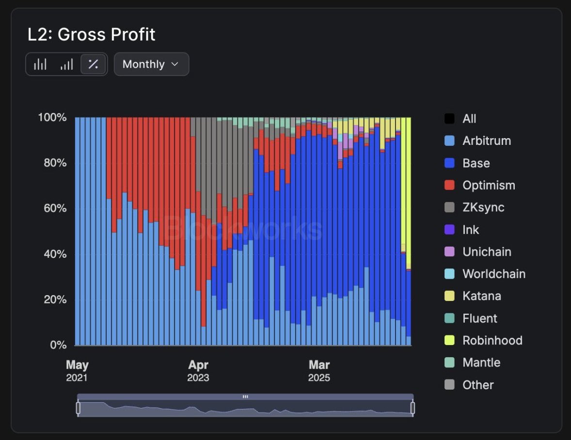 _julianmaa's tweet photo. Rollups are the distribution engines of Ethereum and can make for great businesses.

We also shouldn’t pretend like there were no problems with the rollup build-out. There was overinvestment and we don’t need infinite amounts of general purpose rollups. https://t.co/epdyB4he7C