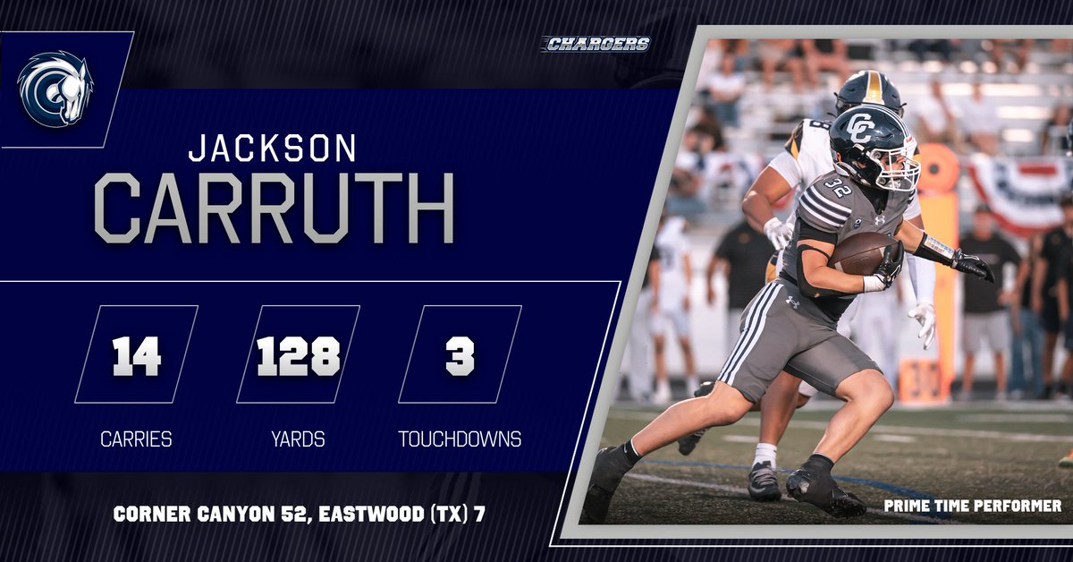 CCHSFOOTBALL_'s tweet photo. Prime Time Performer: Senior RB @Jackson_Carruth had 128 Yards Rushing &amp; 3 Touchdowns vs. Eastwood (TX). @HSFBamerica @mjfrecruits @Zack_Poff_MP @MaxPreps @SCNext @RivalsHS @ballersinutah @247Sports @SlingintheP @kslsports @tribpreps @OFFA_Academy @usatodayhss @SIAllAmerican https://t.co/cRYrBAuDY7