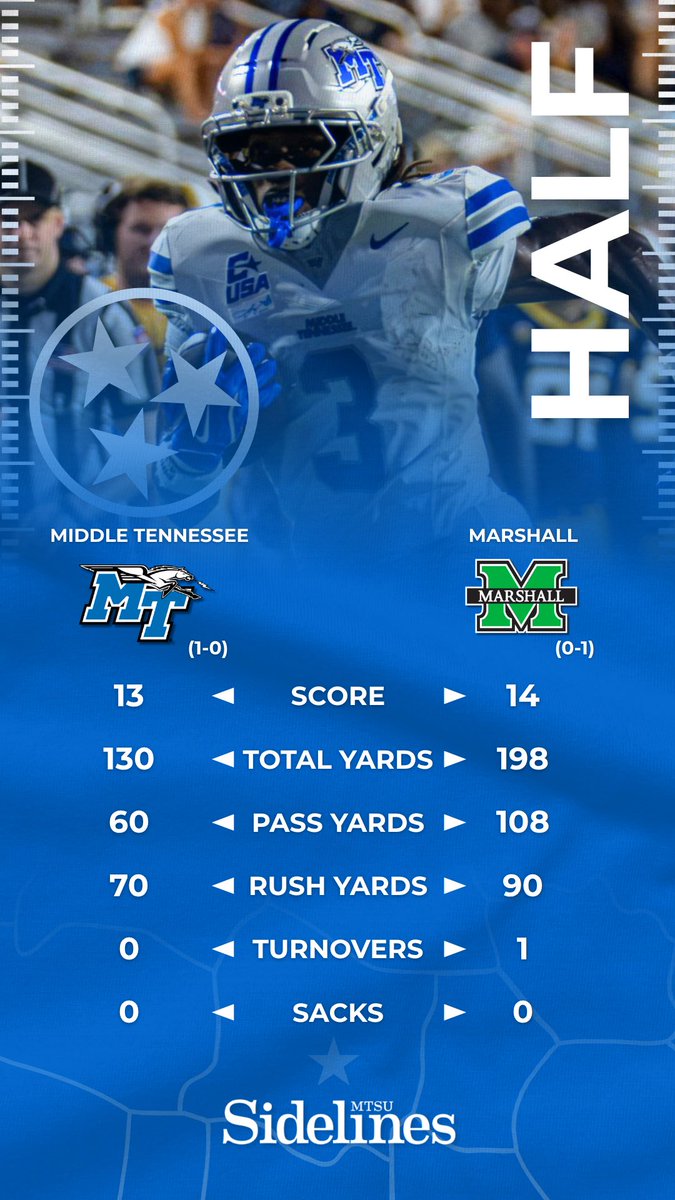 bwalker2004's tweet photo. Stats at the half from @MT_FB vs @HerdFB 

Follow live:

https://t.co/AtjWzVRRuX https://t.co/Wp38Oe8CFV