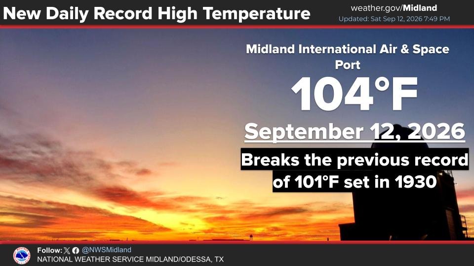 NWSMidland's tweet photo. It was a very hot day across west Texas and southeast New Mexico and a new record high of 104º was set at Midland International, breaking the old record of 101º set way back in 1930. #MAFwx https://t.co/KcyA5rjlQN