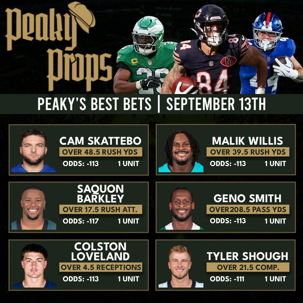 PeakyProps's tweet photo. Peaky's Picks 09/13🥃
❤️ Like if Tailing Any! 

- Cam Skattebo o48.5 Rushing Yards (-113)
- Malik Willis o39.5 Rushing Yards (-113)
- Saquon Barkely o17.5 Rush Attempts (-117)
- Geno Smith o208.5 Passing Yards (-113)
- Colston Loveland o4.5 Receptions (-113)
- Tyler Shough o21.5 Pass Completions (-111)
