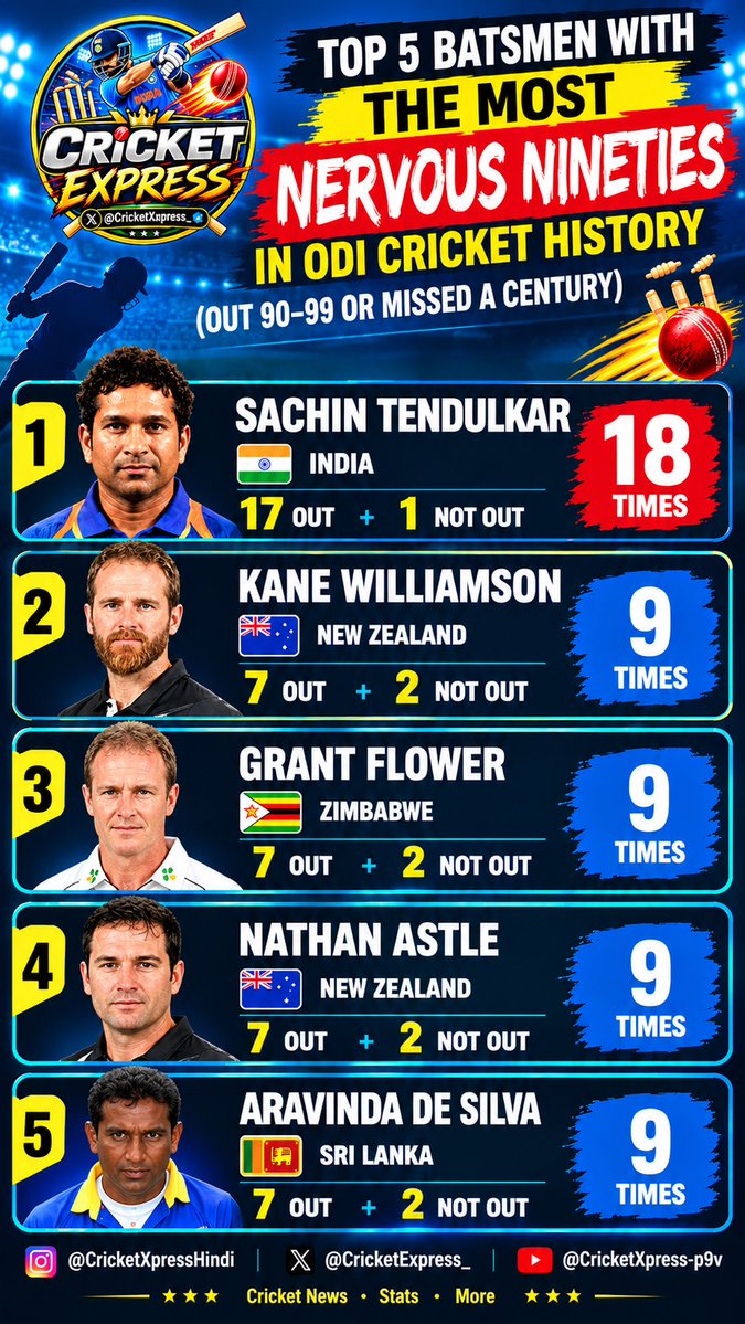 CricketXpress_'s tweet photo. Top 5 batsmen who fell victim to the 'nervous nineties' #bcci #icc #cricketlover #indiancricket #cricket #sachintendulkar #newzeland https://t.co/rehkIwc32Z