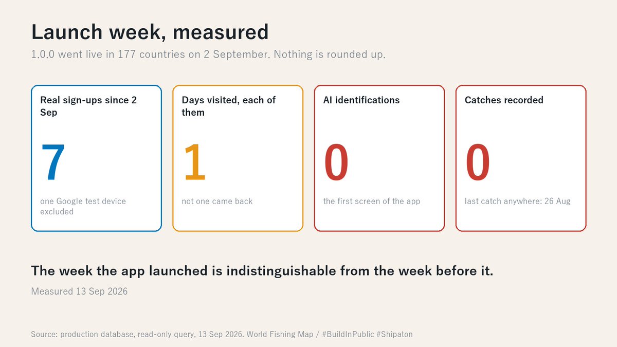 WorldFishingMap's tweet photo. I shipped 1.0.0 to 177 countries on 2 September.

Seven people signed up. All seven opened the app on one day and never returned. Zero identifications. Zero catches.

Launch week is indistinguishable from the week before it.

https://t.co/zesNwlSJ4l

#BuildInPublic #Shipaton https://t.co/kfowlsUQtc