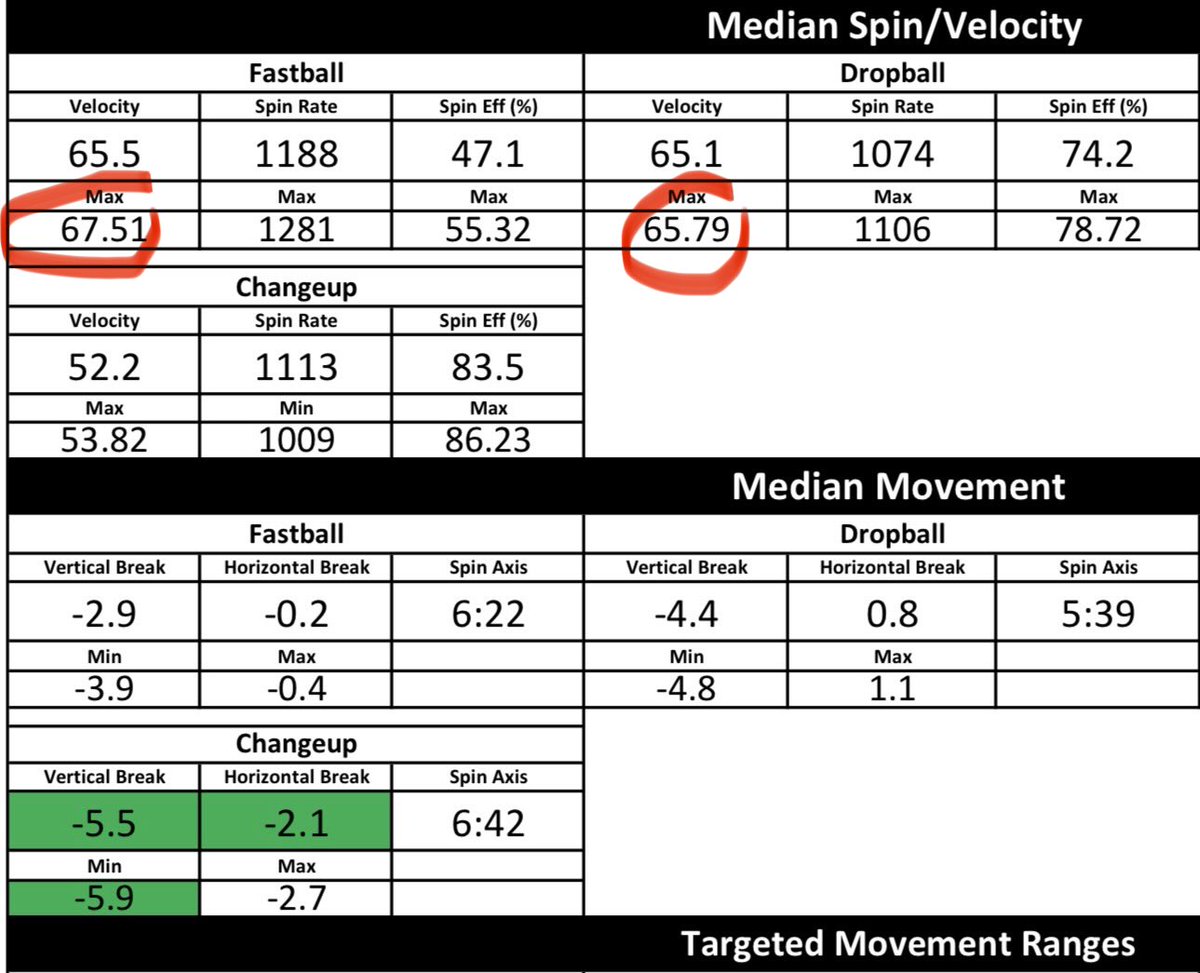 IslaBroussard's tweet photo. A little late posting my Rapsodo numbers from a few months ago, but pretty excited to hit a new PR at 67.51!

FB: 67.51 — PR 🔥
Drop: 65.79
Rise: 67.44 — PR
Change: 51.20

Definitely some good things to take away, but also some things to work on. My rise has always been one of my better pitches, but it hasn’t felt quite right lately. The spin numbers showed there’s definitely some work to do there.

Happy with the progress. Back to work! 💪🏾
@ExtraInningSB @LineDsoftball @PGFnetwork  @EastonFastpitch @ltg2030 @LSUsoftball @Vol_Softball @AuburnSoftball @OU_Softball @UGASoftball @UACoachMurphy @HuskerSoftball @Coach_Ricketts @Coach_Alameda @CoachDeifel @KateMalveaux @MRhodesSmith @RhondaRevelle @UCLASoftball @ASUSoftball @ArizonaSoftball @iowasoftball @clemsonsoftball