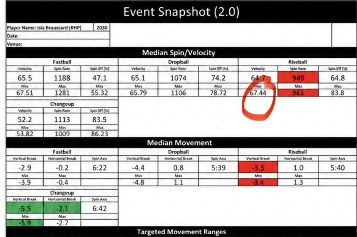 IslaBroussard's tweet photo. A little late posting my Rapsodo numbers from a few months ago, but pretty excited to hit a new PR at 67.51!

FB: 67.51 — PR 🔥
Drop: 65.79
Rise: 67.44 — PR
Change: 51.20

Definitely some good things to take away, but also some things to work on. My rise has always been one of my better pitches, but it hasn’t felt quite right lately. The spin numbers showed there’s definitely some work to do there.

Happy with the progress. Back to work! 💪🏾
@ExtraInningSB @LineDsoftball @PGFnetwork  @EastonFastpitch @ltg2030 @LSUsoftball @Vol_Softball @AuburnSoftball @OU_Softball @UGASoftball @UACoachMurphy @HuskerSoftball @Coach_Ricketts @Coach_Alameda @CoachDeifel @KateMalveaux @MRhodesSmith @RhondaRevelle @UCLASoftball @ASUSoftball @ArizonaSoftball @iowasoftball @clemsonsoftball