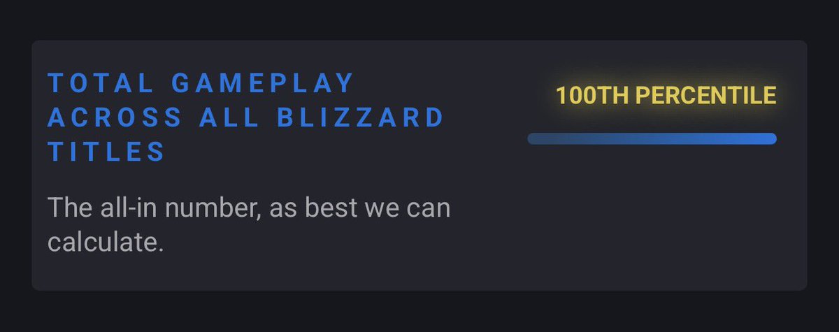 Total Gameplay Across All Blizzard Titles: 100th Percentile