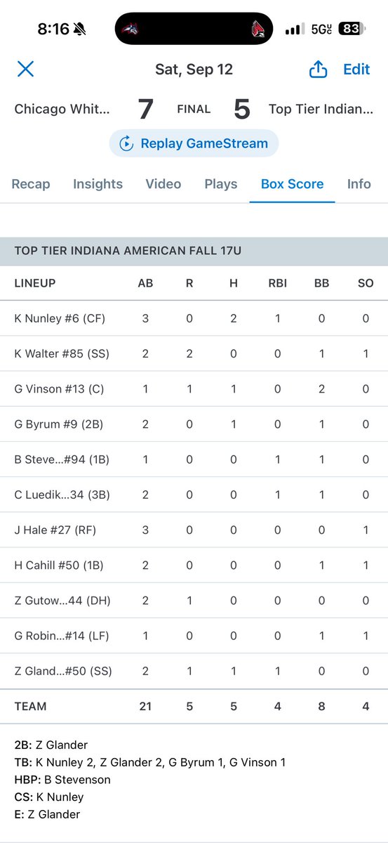 28toptierINamer's tweet photo. Drop two, 2 good squads 2nite. Offensive leaders:
@KobyNunley6 3-5, RBI, SB
@Graham_Vinson13 1-3, R, 2BB
@gavinbyrum9 1-3, BB
@glanderzac1 2B, R, RBI
@BrodStevenson44 RBI, BB
@calebl345 RBI, BB
Pitching 
@AndrewRathbun25 3 IP, 5K
@NolanChees36144 4IP, 3K
Play in Kokomo 10:15 am https://t.co/usauRRmXlK