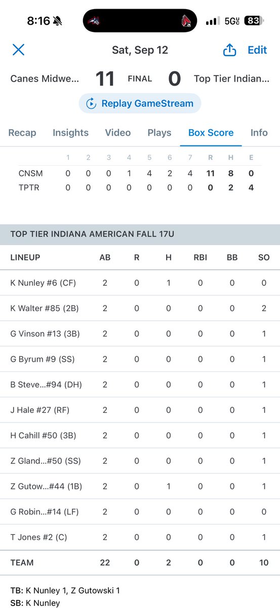 28toptierINamer's tweet photo. Drop two, 2 good squads 2nite. Offensive leaders:
@KobyNunley6 3-5, RBI, SB
@Graham_Vinson13 1-3, R, 2BB
@gavinbyrum9 1-3, BB
@glanderzac1 2B, R, RBI
@BrodStevenson44 RBI, BB
@calebl345 RBI, BB
Pitching 
@AndrewRathbun25 3 IP, 5K
@NolanChees36144 4IP, 3K
Play in Kokomo 10:15 am https://t.co/usauRRmXlK