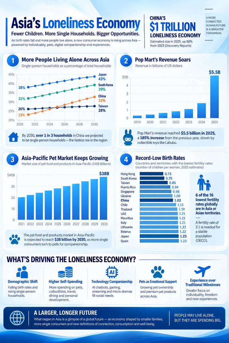 Lonelinessecon's tweet photo. Asia isn’t collapsing.
It’s just shopping alone.
China’s “loneliness economy” just hit $1 trillion.
Birth rates at historic lows.
Single households exploding.
Pets, Labubu, AI companions, and solo karaoke booming.
People may live alone.
They’re spending big.
This is the next global consumer shift.

By 2030, over 1 in 3 households in China will be single-person. Fastest rise in Asia.
Japan: 43%
South Korea: 39%
China: 33%
Taiwan: 28%
The family unit is shrinking. The consumer is not.
Tweet 3
Pop Mart (Labubu) revenue:
$5.5 billion in 2025
+185% in one year
Ugly-cute toys became emotional support for millions who live alone.
That’s not a fad. That’s a market.
Tweet 4
Asia-Pacific pet food + products: heading to $38 billion by 2030.
Single people aren’t having kids.
They’re having dogs, cats, and collectibles.
Companionship got monetized.
Tweet 5
Lowest fertility rates on Earth (2025 est.):
Hong Kong 0.73
South Korea 0.75
Taiwan 0.86
Singapore 0.96
China 1.02
Replacement needs 2.1.
6 of the 16 lowest rates globally are in Asia.
Governments can’t buy babies. Markets are buying solitude instead.
Tweet 6
What’s driving it:
• Falling births + more solo homes
• Higher self-spending (pets, travel, toys, dining)
• AI chatbots, games, micro-dramas
• Pets as emotional support
• Experiences over marriage/kids
The “traditional milestone” economy is dying.
The “treat yourself” economy is winning.
Tweet 7 (closer + CTA)
What started in Asia is a preview of the world:
Smaller families.
More single consumers.
New definitions of connection, consumption, and well-being.
People may live alone.
But they are spending big.
Agree or is this overhyped?
Quote this with your take.
#LonelinessEconomy #SoloLiving #Demographics #ChinaEconomy #PopMart #Economy #News #Trending #WorldNews #AsiaPacific