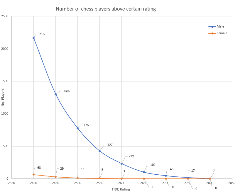 avidseries's tweet photo. There are zero females among the current top 100 chess players, and only one among the top 102 players of all time. https://t.co/nMmKe12sFr