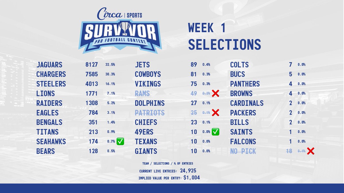 CircaSports's tweet photo. #CircaSurvivor 2026 🏈🏆Week 1 Selections
📄https://t.co/mHujoIxNbx https://t.co/fB3W71U7cZ