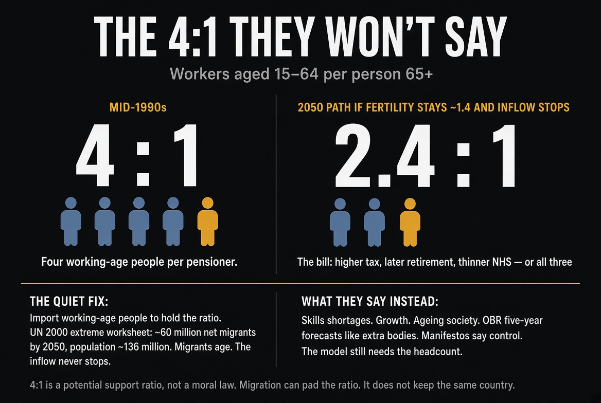 audio's tweet photo. Labour and the Tories are not confused about the numbers. They are playing them.

Low fertility means fewer workers per pensioner. In the mid-90s Britain had about 4 people of working age for every person 65+.

That 4:1 “support ratio” is the quiet constraint behind pensions, the NHS and the Treasury’s forecasts. With births around 1.4 per woman, that ratio falls on its own — toward roughly 2.4 by 2050 if you do not import people. Two workers per pensioner means higher taxes, later retirement, thinner services, or all three.

For Brits that is the bill.

There is another way to keep 4:1: bring in enough working-age migrants, forever.

The UN’s 2000 replacement-migration worksheet spelled it out. Holding the UK ratio at ~4.1 took on the order of 60 million net migrants by 2050, a country of ~136 million, majority post-1995 arrivals and their children. That scenario is politically unsayable and demographically unstable — migrants age too, so the inflow has to keep rising. So ministers never cite it.

They run a shorter version instead. ONS population in, OBR forecast out. Extra working-age bodies lift headline GDP and the five-year fiscal path. Vacancies in care, NHS and hospitality get visas instead of wages, training or getting natives off inactivity. 

Manifestos say “control.” The model still needs the headcount. That is why both parties talk borders and deliver inflows. The dishonesty is the gap.

Reform and Lowe are not running that game. They treat the 4:1 trap as a reason to raise British births and cut the stock — not to substitute the population to protect a ratio. 

That is the split.

The first two parties will not tell you the ratio they are managing. They will also not tell you that managing it with migration means you do not keep the same country.

#restore