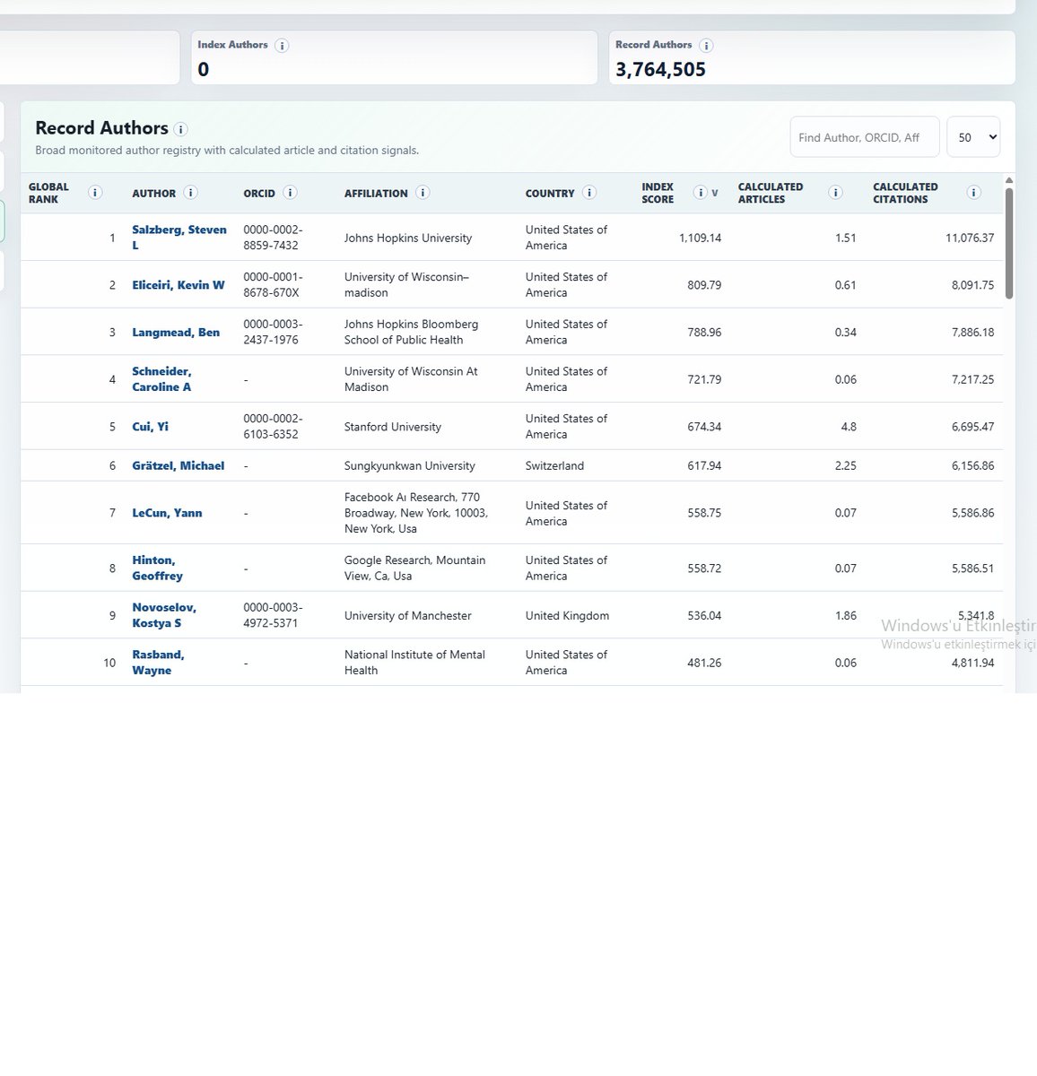 SciWorth's tweet photo. Our first major SWI Author Rank update is complete.

3,764,505 authors ranked.
~150K duplicates merged.
Affiliations standardized.
Some older records still lack enough metadata for confident merging.
https://t.co/0O0XzCZJfl

#SWI #SciWorth https://t.co/NuqiWrXqhd