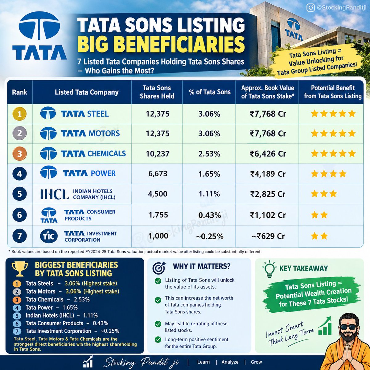 RISHIKANTTRIPA9's tweet photo. Biggest benificery of #Tatasons listing #Tatasteel #Tatamotors #Tatachemical #Tatapower #tataconsumer #Tatainvestment #indianhotel https://t.co/pQ5ptF8gx0