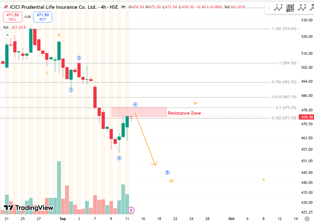 Decimal84's tweet photo. ICICI Prudential Life - Watching the Final Leg

The current structure suggests a Wave (iii) decline is nearing completion, with the ongoing rebound appearing to be Wave (iv).

Price is currently testing the 0.382 Fibonacci retracement near ₹473.50. If this resistance holds, the next Wave (v) lower could complete the larger Wave (iii) around the marked zone.

The key level to watch is the ₹473–₹479 area for signs of rejection.

Conditional risk caveat: If price sustains above the ₹473–₹479 resistance zone, the bearish Wave (iv) interpretation could weaken and the setup would need to be reassessed.

#ICICIPruLife #ElliottWave #TechnicalAnalysis #NSE #SwingTrading