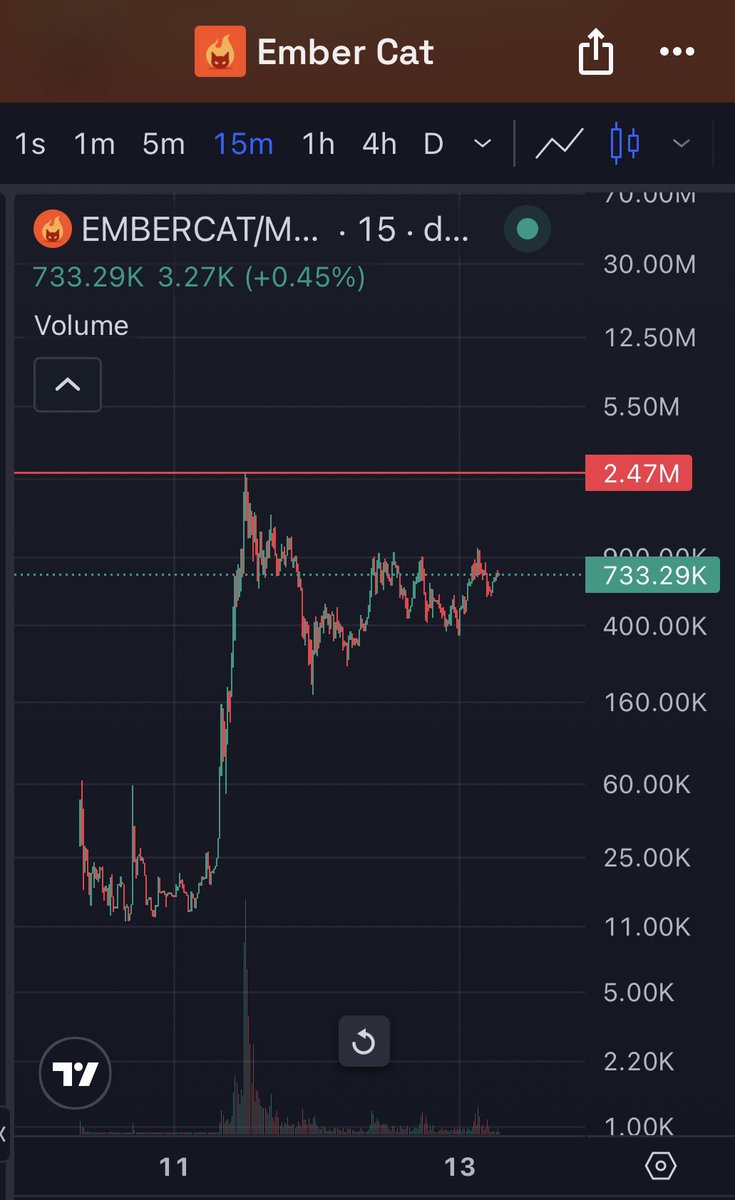 HuntaStoic's tweet photo. Check $LOTTO $EMBERCAT $LIT they all came from the low Ksss, now have a look at solana:D75KtdgF7eouvFWjs2xDKRNPYJ5dRzUKg8pSuthMZUN1 - @LILMETonSOL 

Catch up incoming☄️☄️☄️ https://t.co/3sbwTOKJx1