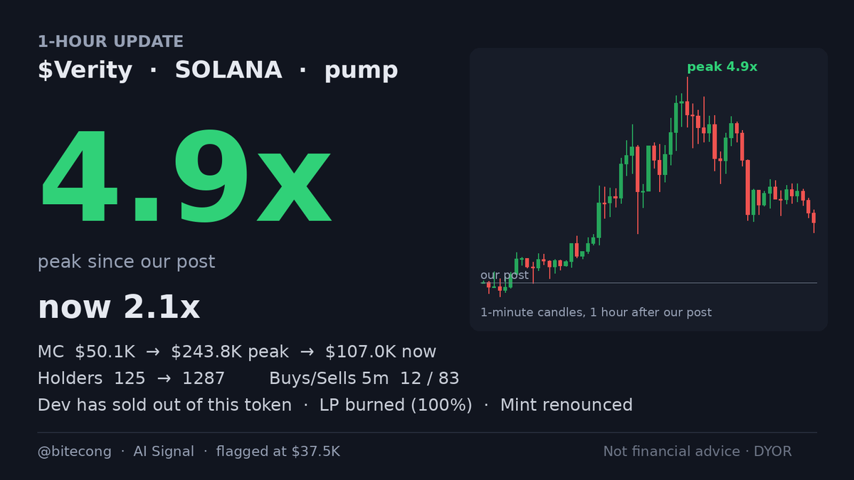 bitecong's tweet photo. 📈 1-hour update $Verity

CA: 8krV6qsF2PwKCDhw2B6Jn8A8FfSMLawLpvA8MTePpump

Since our post Verity peaked at 4.9x and is now 2.1x. We flagged it at $37.5K when it was under twenty minutes old, and our note said the deployer had already exited. Holders are now 1287, recent entries are 12 versus 83 exits, the dev is out, and 27 bundler wallets are in the top holders.

Still running, or topping out? Say what you see.

Signals TG: @ memmememjk

Not financial advice. Analysis only · DYOR ·