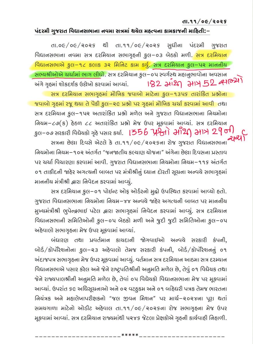 Gopal_Italia's tweet photo. ➡️  વિધાનસભા સત્રની અપડેટ.. 

વિધાનસભાના ત્રણ દિવસના સત્રમાં કુલ-૧૮ કલાક અને ૩૨ મિનિટ કામ થયું. 

પૂછાયેલા કુલ-૧૩૫૬ પ્રશ્નો પૈકી માત્ર ૨૯ પ્રશ્નો ઉપર જ ચર્ચા થઈ. 

૧૮૨ માંથી માત્ર ૫૨ ધારાસભ્યોએ જ ચર્ચામાં ભાગ લીધો. https://t.co/8VkqayggPd