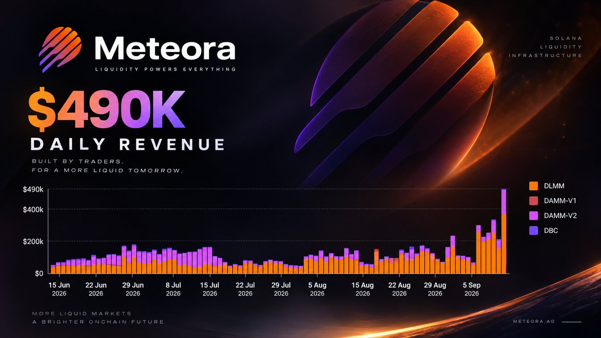 lochie_sol's tweet photo. Meteora’s revenue is exploding.

Daily revenue has jumped from around $55K to $487K in a single day, largely driven by activity from $EMBER token launches. 

A lot of people are asking whether this is a Meteora project. It isn’t.

EMBER is an independent project leveraging Meteora’s open source technology, but Meteora is benefiting massively from the volume it’s generating.

Meanwhile, $MET has moved from $0.19 to $0.27 in a matter of days.

My personal target: ATH.