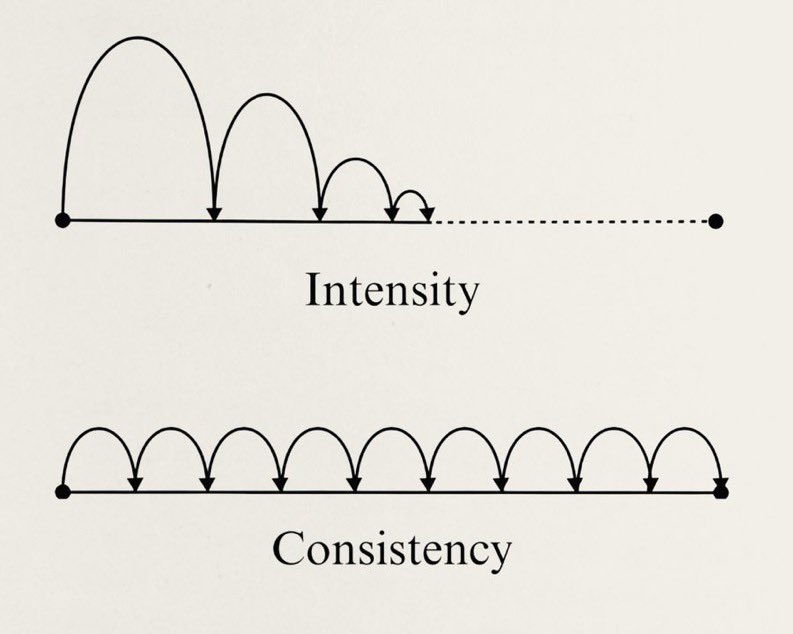 johndschubert1's tweet photo. Focus on consistency, not intensity. Progress comes from showing up daily. https://t.co/I9TW1LXOtq