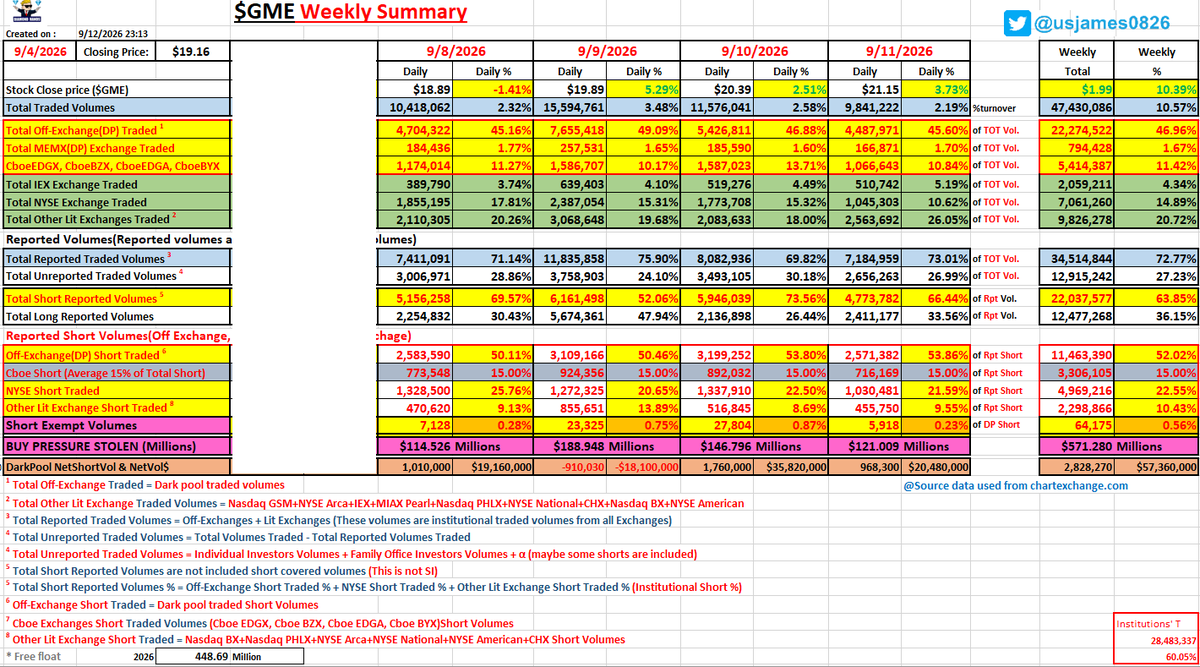usjames0826's tweet photo. 🚨9/8/2026~9/11/2026 $GME Weekly Summary🚨
#Gamestop #GME #AMC $AMC #APE
Stock Price: 10.39%⤴️
Traded Vol: 10.57% of floats
Rpt Trade Vol: 72.77% of Total Volume🔥
Rpt Short Vol: 63.85% of Rpt Volume🔥
DP Short: 52.02% of Rpt Short🔥
Short Exempt: 0.56% of DP Short https://t.co/Rg10mc15Bf