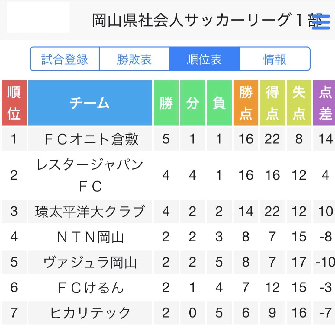 Staying_Walking's tweet photo. 🏆岡山県社会人サッカーリーグ１部
📅９月１３日（日）
🏟️ＮＴＮ岡山畠田グラウンド・環太平洋大学赤坂グラウンド
ＮＴＮ岡山１－１ヴァジュラ岡山
環太平洋大クラブ３－４レスタージャパンＦＣ
＃コミュサカ https://t.co/KQbWezM1kl