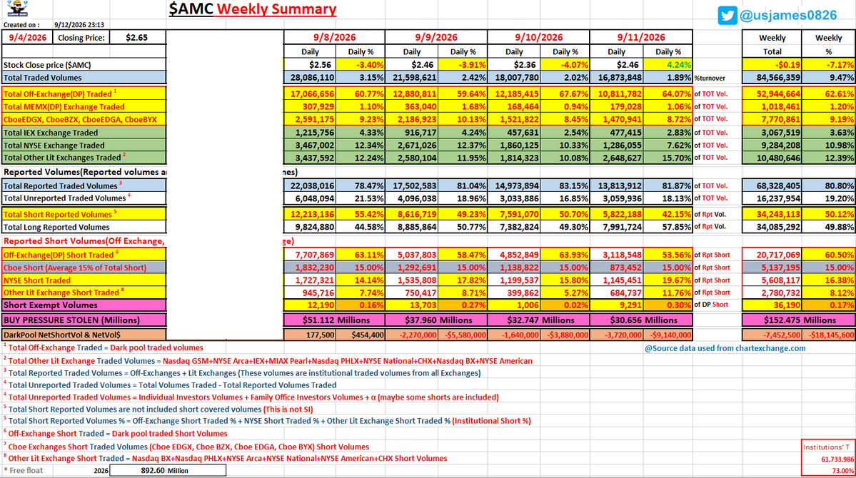 usjames0826's tweet photo. 🚨9/8/2026~9/11/2026 $AMC Weekly Summary🚨
#AMC #APE #AMCSTOCK @AMCTheatres @CEOAdam
Stock Price: -7.17%⤵️
Traded Vol: 9.47% of floats
Rpt Trade Vol: 80.80% of Total Volume🔥
Rpt Short Vol: 50.12% of Rpt Volume🔥
DP Short: 60.50% of Rpt Short🔥
Short Exempt: 0.17% of DP Short https://t.co/a53blgoTec